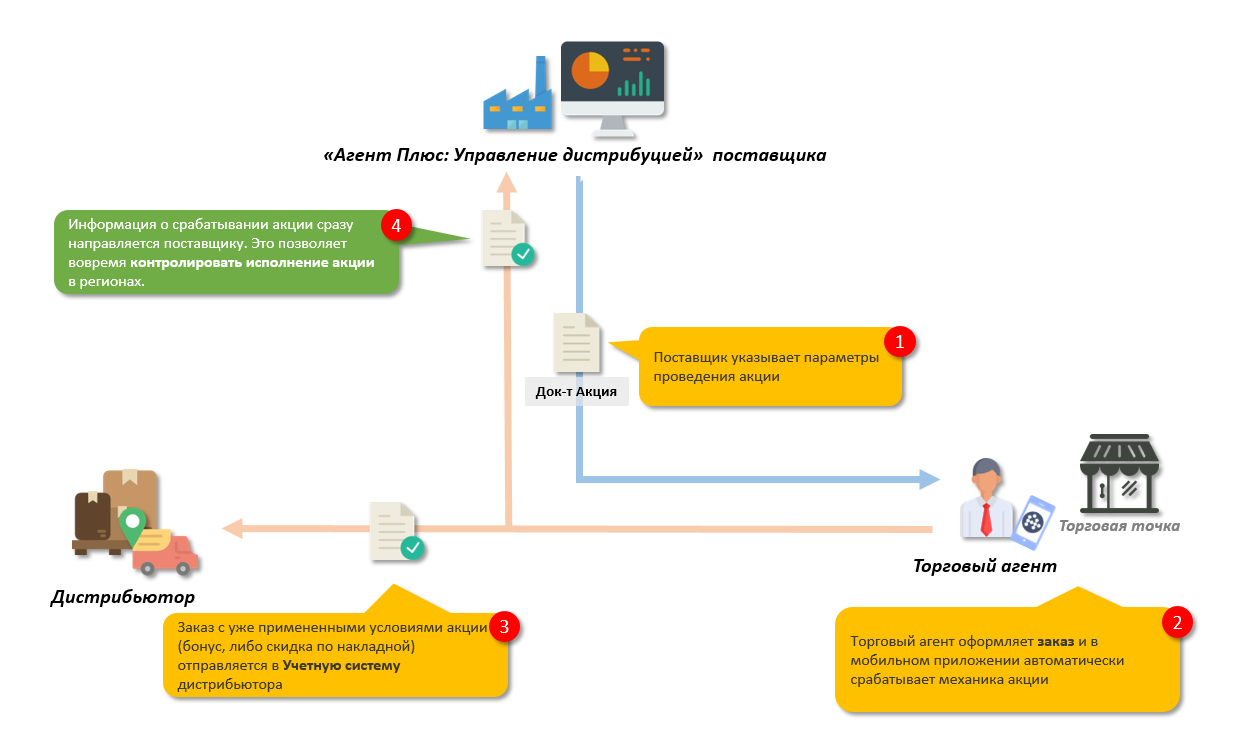 Управление акциями