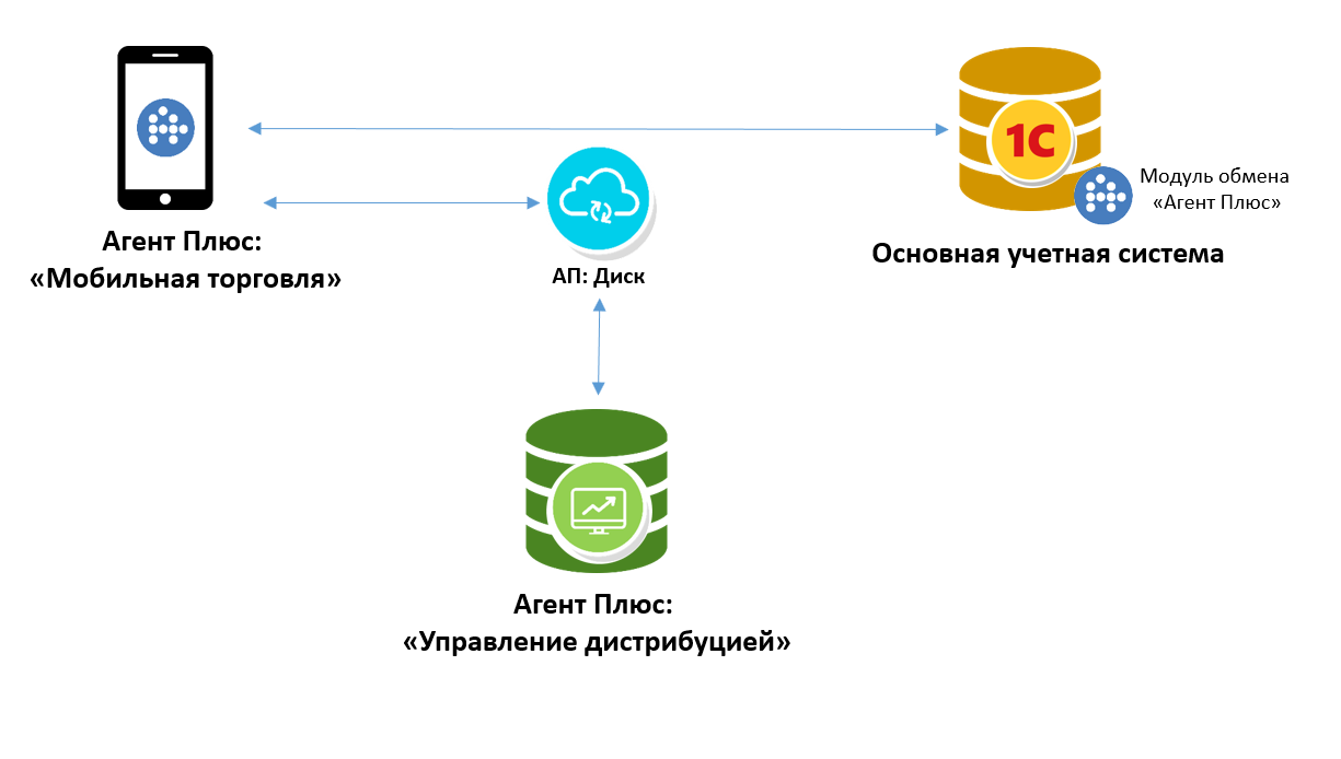 Управление обмена. Агент плюс. Система управления дистрибьюции агент плюс. Агент плюс модуль обмена. Управление плюсом.